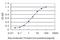 Cyclin Dependent Kinase 8 antibody, H00001024-M04, Novus Biologicals, Enzyme Linked Immunosorbent Assay image 