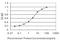 GATA Binding Protein 2 antibody, H00002624-M05, Novus Biologicals, Enzyme Linked Immunosorbent Assay image 