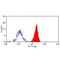 CD55 Molecule (Cromer Blood Group) antibody, MA5-16596, Invitrogen Antibodies, Flow Cytometry image 