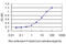 Aldehyde Dehydrogenase 2 Family Member antibody, LS-C196639, Lifespan Biosciences, Enzyme Linked Immunosorbent Assay image 