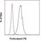 Podocalyxin Like antibody, 12-8873-41, Invitrogen Antibodies, Flow Cytometry image 