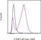 CD83 Molecule antibody, 50-0831-80, Invitrogen Antibodies, Flow Cytometry image 