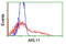 ARLTS1 antibody, LS-C173414, Lifespan Biosciences, Flow Cytometry image 