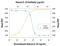 Interleukin 17B antibody, AF1102, R&D Systems, Western Blot image 