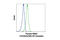 Interleukin 1 Receptor Associated Kinase 4 antibody, 12914S, Cell Signaling Technology, Flow Cytometry image 