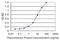 BCL2 Like 10 antibody, H00010017-M03, Novus Biologicals, Enzyme Linked Immunosorbent Assay image 