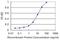 26S proteasome non-ATPase regulatory subunit 7 antibody, H00005713-M02, Novus Biologicals, Enzyme Linked Immunosorbent Assay image 