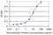 Proteasome 26S Subunit, Non-ATPase 7 antibody, H00005713-M02, Novus Biologicals, Enzyme Linked Immunosorbent Assay image 