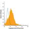 Coagulation Factor III, Tissue Factor antibody, FAB3178P, R&D Systems, Flow Cytometry image 