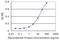 Aldehyde Dehydrogenase 18 Family Member A1 antibody, H00005832-M01, Novus Biologicals, Enzyme Linked Immunosorbent Assay image 