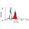 CD84 Molecule antibody, NB100-65929, Novus Biologicals, Flow Cytometry image 