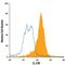 Interleukin-17B antibody, MA5-23668, Invitrogen Antibodies, Flow Cytometry image 