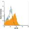 Glucagon Like Peptide 2 Receptor antibody, MAB4285, R&D Systems, Flow Cytometry image 