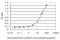 STEAP Family Member 1 antibody, H00026872-M01, Novus Biologicals, Enzyme Linked Immunosorbent Assay image 