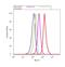 ATM Serine/Threonine Kinase antibody, MA1-2020, Invitrogen Antibodies, Flow Cytometry image 