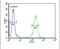 Intraflagellar Transport 43 antibody, PA5-25287, Invitrogen Antibodies, Flow Cytometry image 