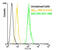 KDEL  antibody, ADI-SPA-827-488-D, Enzo Life Sciences, Flow Cytometry image 