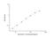 Apolipoprotein C3 antibody, NBP2-69830, Novus Biologicals, Enzyme Linked Immunosorbent Assay image 