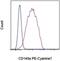 Platelet Derived Growth Factor Receptor Alpha antibody, 25-1401-80, Invitrogen Antibodies, Flow Cytometry image 