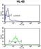 DEAD-Box Helicase 17 antibody, abx034324, Abbexa, Flow Cytometry image 