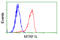 Mitochondrial Translational Release Factor 1 Like antibody, LS-C115061, Lifespan Biosciences, Flow Cytometry image 