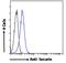 PTTG antibody, LS-B5119, Lifespan Biosciences, Flow Cytometry image 
