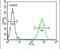 ER Membrane Associated RNA Degradation antibody, PA5-24511, Invitrogen Antibodies, Flow Cytometry image 