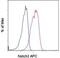 Notch Receptor 3 antibody, 17-5787-41, Invitrogen Antibodies, Flow Cytometry image 