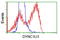 Dynein Cytoplasmic 1 Light Intermediate Chain 1 antibody, LS-C115476, Lifespan Biosciences, Flow Cytometry image 