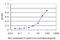 Guanylate Cyclase 1 Soluble Subunit Alpha 1 antibody, LS-C197384, Lifespan Biosciences, Enzyme Linked Immunosorbent Assay image 