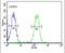 LYR Motif Containing 4 antibody, PA5-24175, Invitrogen Antibodies, Flow Cytometry image 