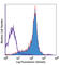 CD84 Molecule antibody, 122805, BioLegend, Flow Cytometry image 