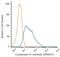 Keratin 10 antibody, NBP2-34752AF647, Novus Biologicals, Flow Cytometry image 