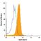 NLR Family Pyrin Domain Containing 3 antibody, IC7578N, R&D Systems, Flow Cytometry image 