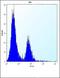 Involucrin antibody, orb214131, Biorbyt, Flow Cytometry image 