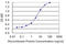 Interleukin 36 Beta antibody, LS-C139455, Lifespan Biosciences, Enzyme Linked Immunosorbent Assay image 