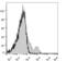 Interleukin 2 Receptor Subunit Beta antibody, LS-C811181, Lifespan Biosciences, Flow Cytometry image 