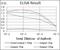 BRCA1 DNA Repair Associated antibody, GTX60779, GeneTex, Enzyme Linked Immunosorbent Assay image 