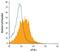 LIF Receptor Subunit Alpha antibody, MAB5990, R&D Systems, Flow Cytometry image 