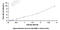 Selenium Binding Protein 1 antibody, MBS2021743, MyBioSource, Enzyme Linked Immunosorbent Assay image 