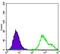 Heat Shock Protein Family B (Small) Member 1 antibody, GTX60444, GeneTex, Flow Cytometry image 