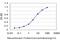 MYB Proto-Oncogene Like 2 antibody, H00004605-M03, Novus Biologicals, Enzyme Linked Immunosorbent Assay image 