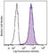 CD1a Molecule antibody, 300127, BioLegend, Flow Cytometry image 