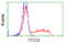 Tetratricopeptide Repeat Domain 32 antibody, TA501338, Origene, Flow Cytometry image 