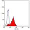 CD49D antibody, MA5-16516, Invitrogen Antibodies, Flow Cytometry image 