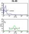 Tetraspanin 1 antibody, LS-C160260, Lifespan Biosciences, Flow Cytometry image 