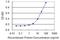 Solute Carrier Family 25 Member 24 antibody, H00029957-M01, Novus Biologicals, Enzyme Linked Immunosorbent Assay image 