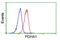 Pyruvate Dehydrogenase E1 Alpha 1 Subunit antibody, LS-C172854, Lifespan Biosciences, Flow Cytometry image 