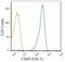 CD45 antibody, NB100-64895AF488, Novus Biologicals, Flow Cytometry image 