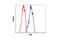 Receptor Interacting Serine/Threonine Kinase 1 antibody, 3493S, Cell Signaling Technology, Flow Cytometry image 